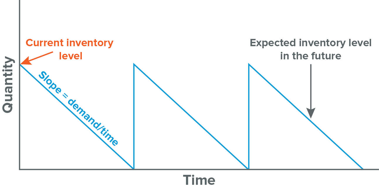 Reorder Calculation