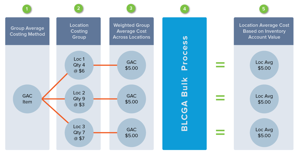 Balance Location Costing Group