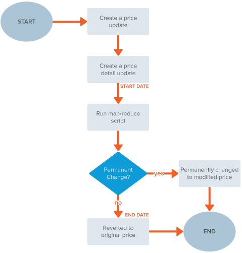 EDP Process