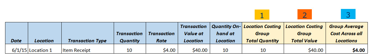 Group Average Costs