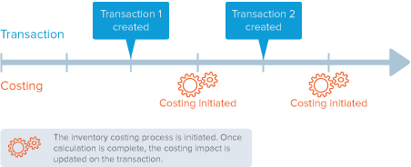 Timeline after transaction