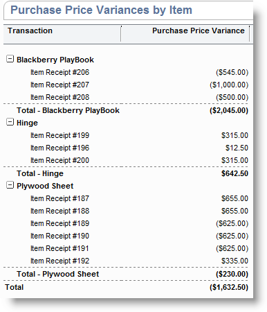 Purchase Price Variances