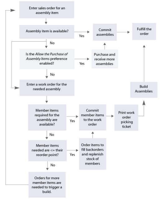 Diagram of the assembly work orders workflow.