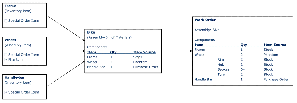 Diagram of how NetSuite determines default item source values.