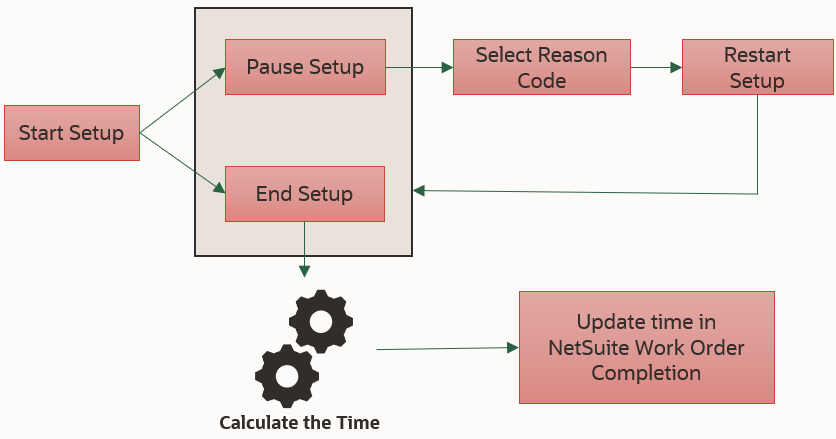 Labor and Machine Start Stop Setup Flow