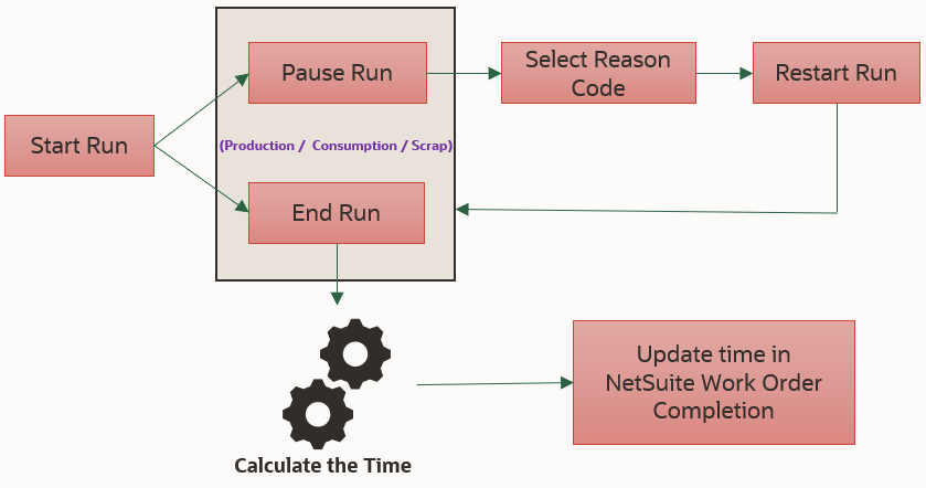 Labor and Machine Start Stop Run Flow