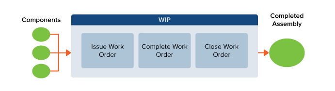 Diagram of work order transactions.