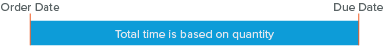 Diagram of order date and due date without a default routing.