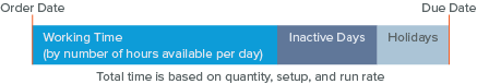 Diagram of order date and due date with a default routing.