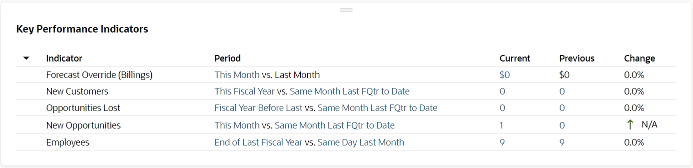 Screenshot of a sample KPI portlet.