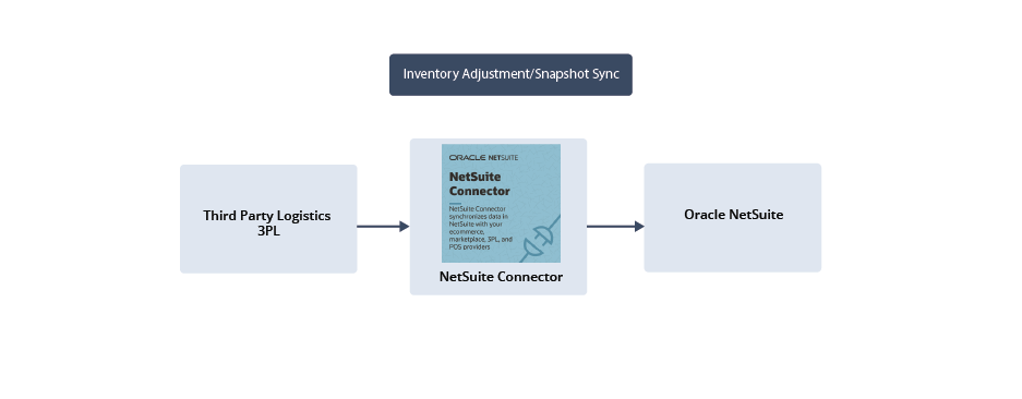 Inventory Adjustment and Snapshot Sync