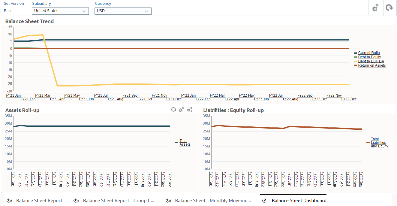 Sample Balance Sheet Dashboard that includes the Balance Sheet Trend, Asset Roll-up, and Liabilities: Equity Roll-up forms