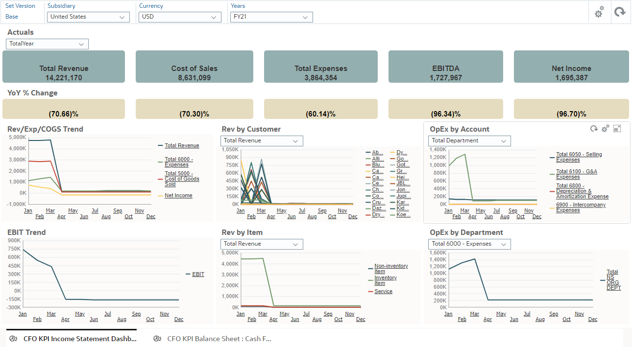 Sample CFO KPI Income Statement Dashboard