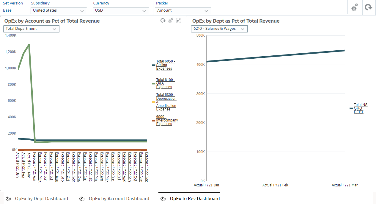 Sample OpEx to Rev Dashboard that includes the OpEx by Account as Pct of Total Revenue and OpEx by Dept as Pct of Total Revenue subforms