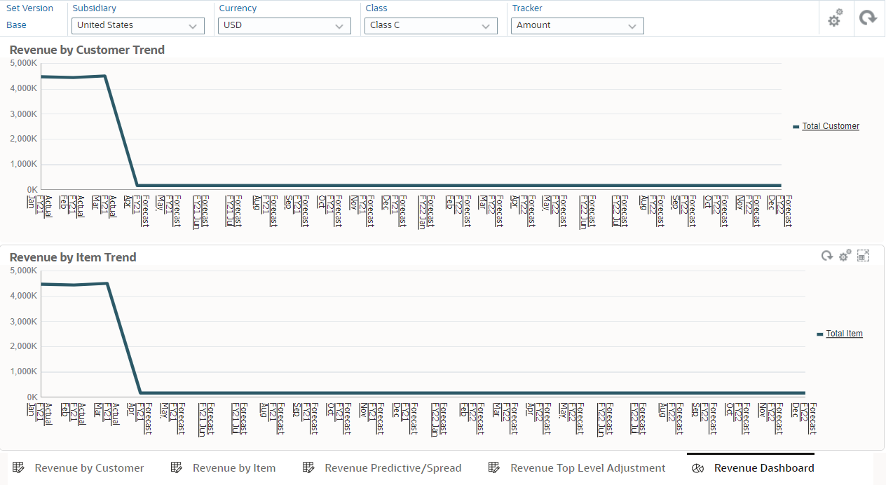 Sample Revenue Dashboard that includes the Revenue by Customer Trend and Revenue by Item Trend subforms