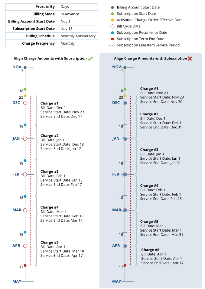 Timelines showing charges with the Align Charge Amounts with Subscription preference set and not set