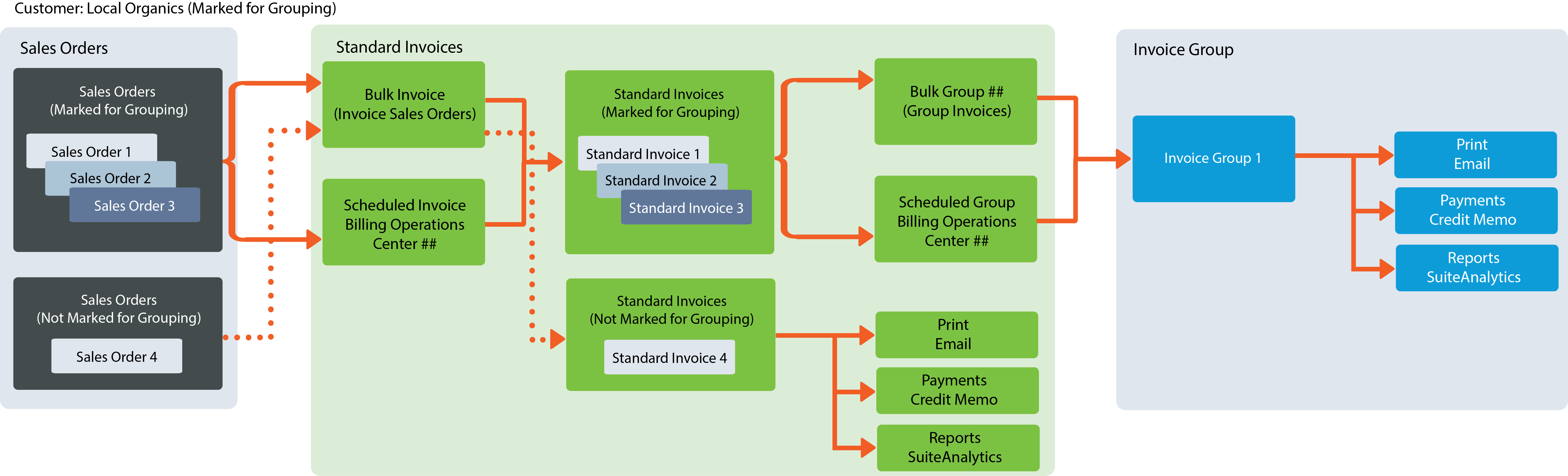 A Workflow diagram for Invoice Groups that shows the path followed by sales orders through NetSute. Only sales orders marked for grouping produce invoice groups before reaching the end of workflow.