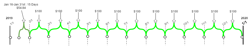 example shows reduced charge for the partial month (what