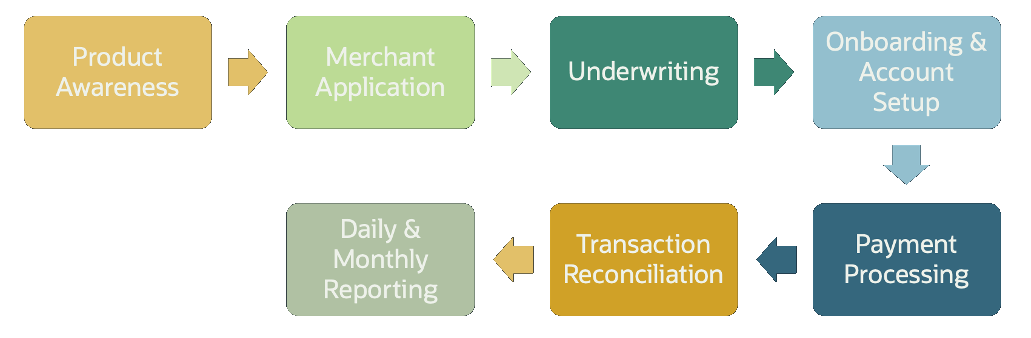 A diagram showing the NetSuite Pay workflow.