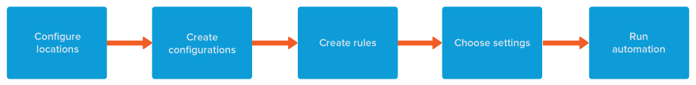 Flowchart showing basic tasks required to configure automatic location assignment