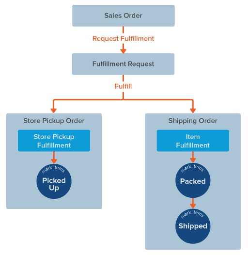 Flowchart showing the path of a sales order with fulfillment request transaction (for both store pickup and shipping orders)