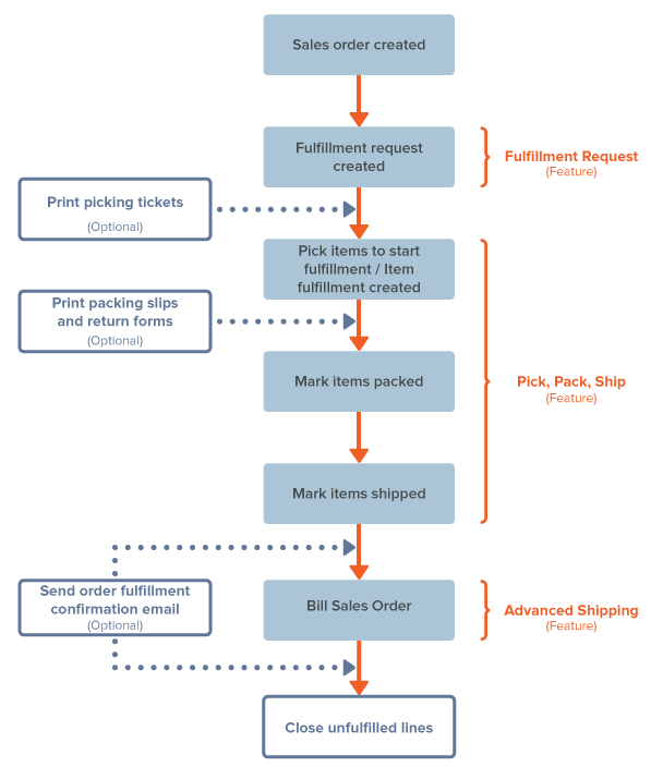 Flowchart showing sequence of required and optional steps in the order fulfillment process