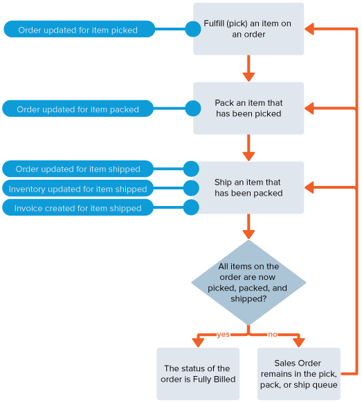 Workflow for pick, pack, and ship fulfillment (without advanced shipping)