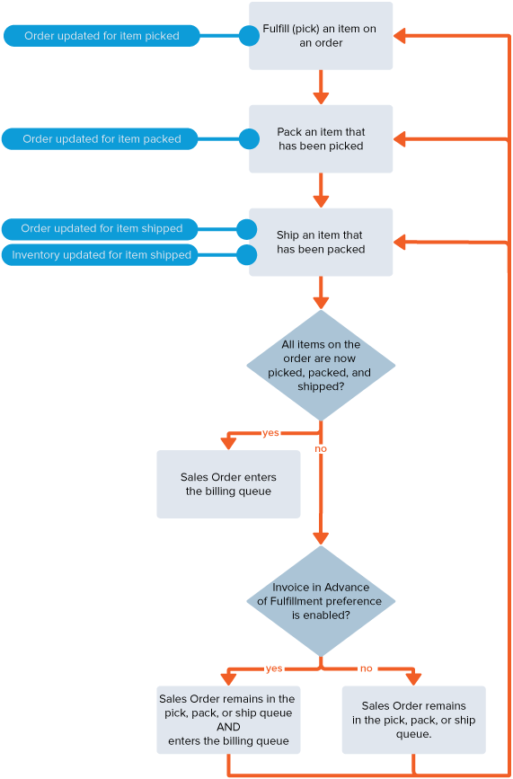 Workflow for pick, pack, and ship fulfillment (with advanced shipping)