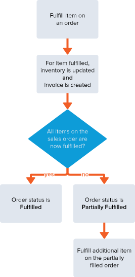 Flowchart showing sequence of steps in the sales order fulfillment process (without advanced shipping)