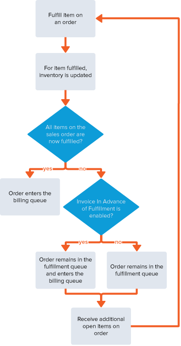 Flowchart showing sequence of steps in the sales order fulfillment process (with advanced shipping)