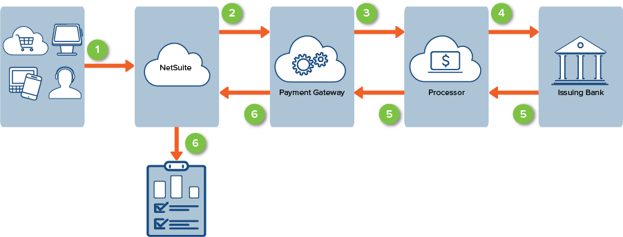 Flowchart with icons that show the steps in the credit card authorization process and arrows to show communication between NetSuite and the payment gateway.