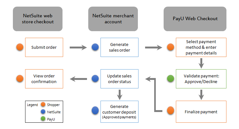 Flowchart showing steps of the PayU Latam external checkout process.