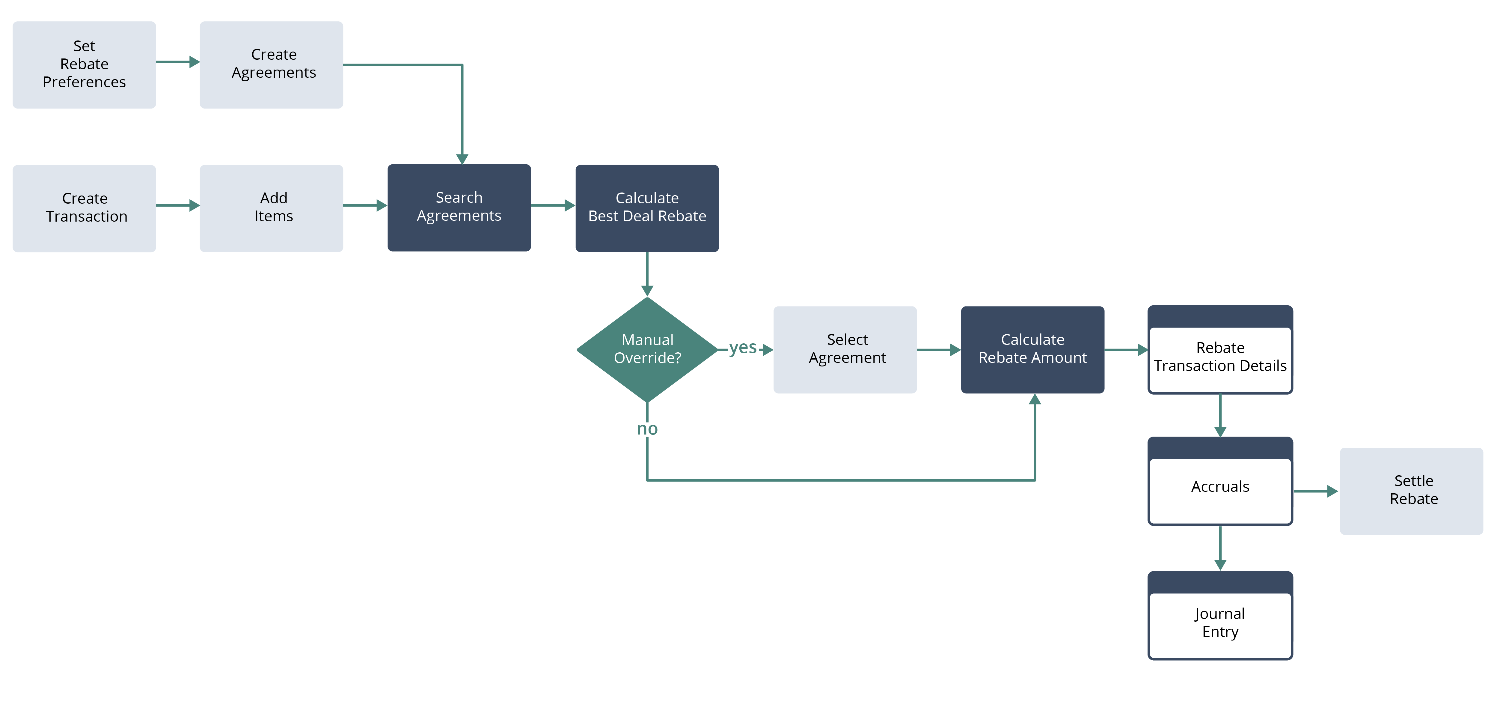 RebateManagementCalculation