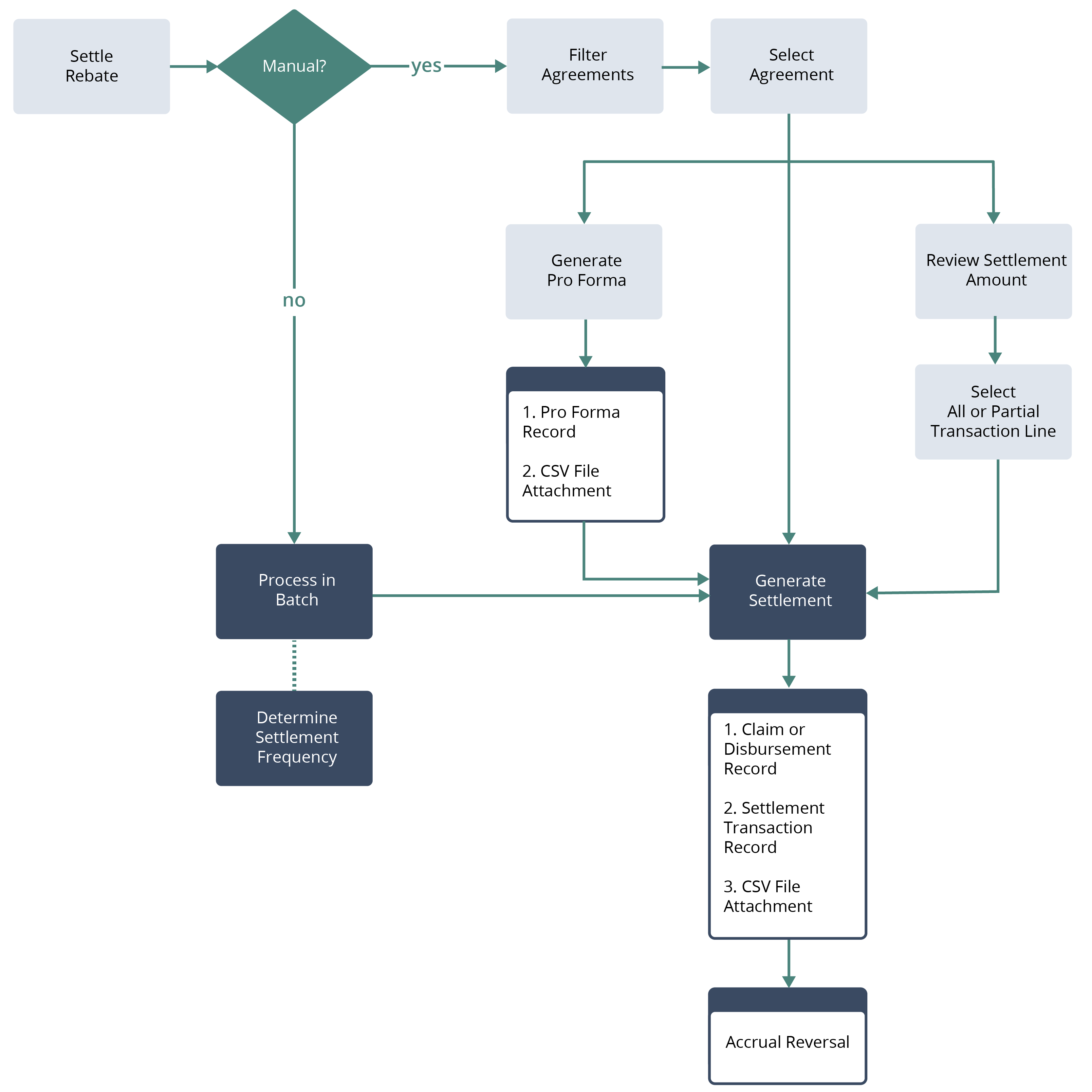 RebateManagement_SettlementProcess