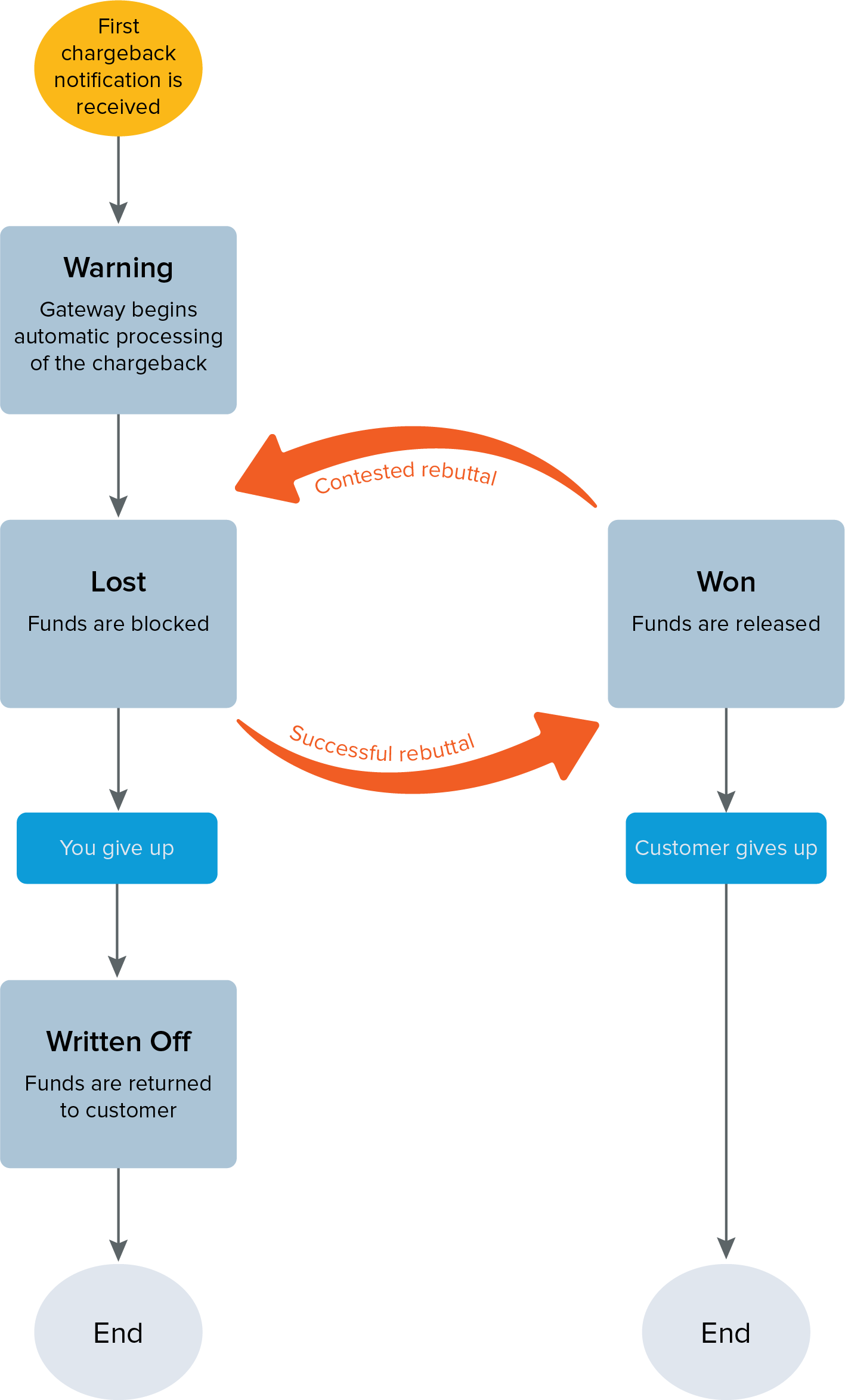 chargeback workflow showing statuses and progress