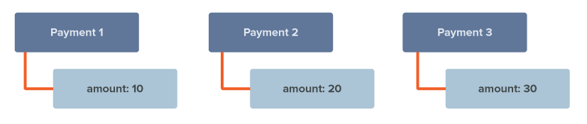 Block diagram showing example search results (3 payments and 3 corresponding amounts).