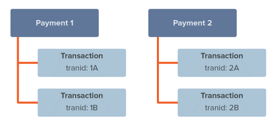 Block diagram showing 2 payments, each with 2 mapped applied credit transactions