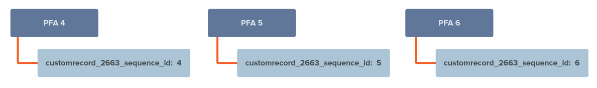 Block diagram showing an example of raw sequence IDs returned for 3 PFA records (results for today).