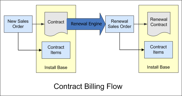 Workflow diagram showing the Contract Billing process.