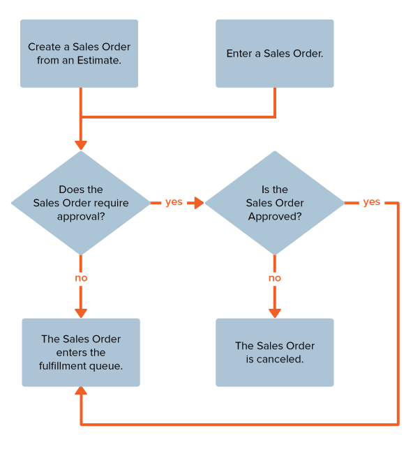 Flowchart showing workflow steps of a sales order.