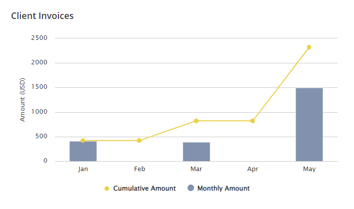 Project360ClientInvoiceGraph