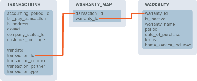 Warranty map table linked to transactions and warranty tables.