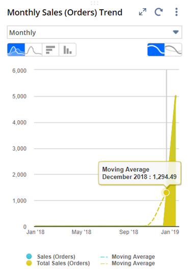 Monthly Sales (Orders) Trend graph.