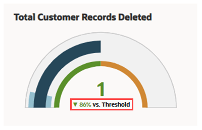 A portion of the Total Customer Records Deleted KPI meter tile.
