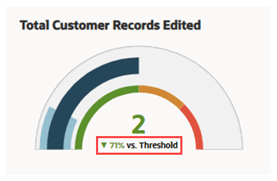 A portion of the KPI meter tile with the percent vs threshold number boxed in red.