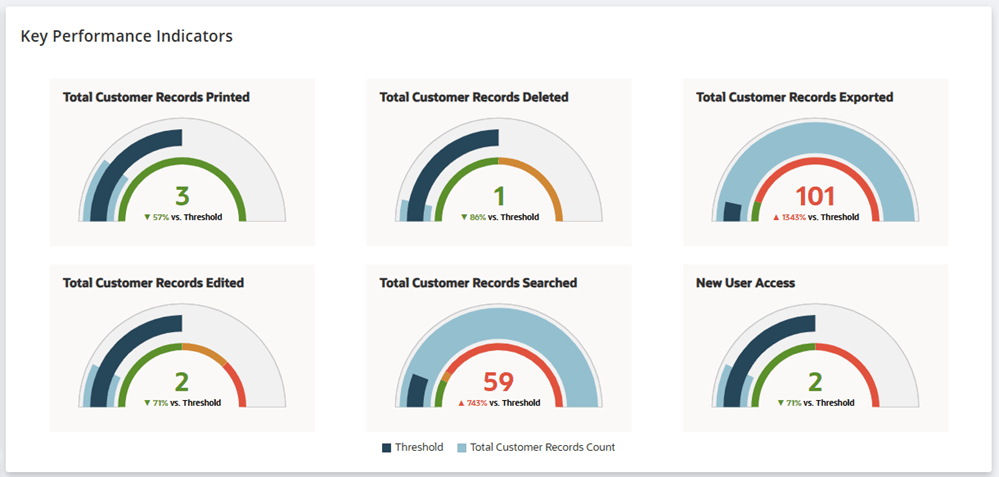 A screenshot that shows the Key performance Indicators portlet
