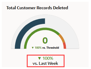 A portion of the Total Customer Records Deleted KPI meter tile.