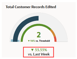 A portion of the Total Customer Records Edited KPI meter tile.