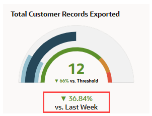 A portion of the Total Customer Records Exported KPI meter tile