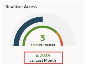 A screenshot of New User Access KPI meter tile